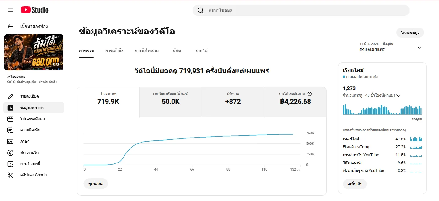สถิติคลิป 719,931 ครั้ง